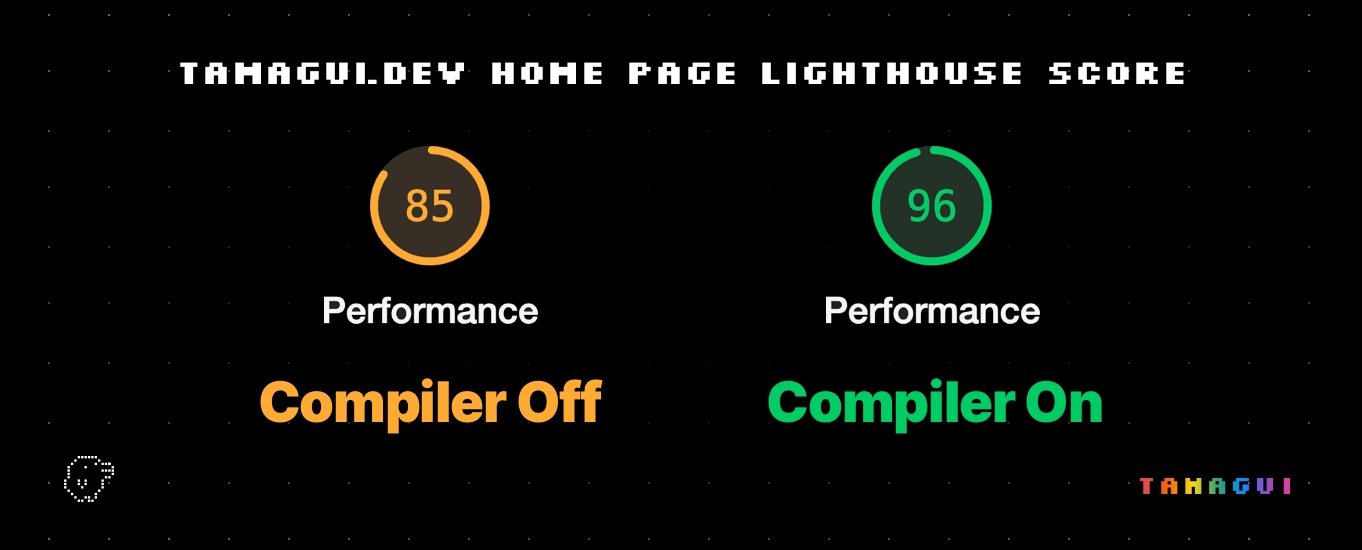 The compiler improves the Lighthouse score of the homepage of https://tamagui.dev from 85 to 96